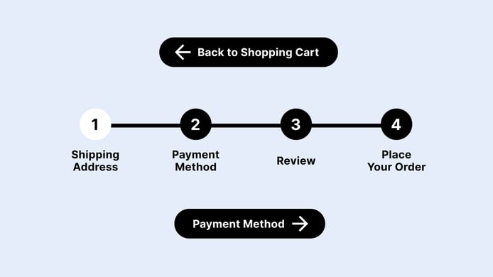 Purchase workflow with numbered steps (Shipping Address, Payment Method, Review, and Place Your Order). Shipping address is highlighted, indicating the user's position. There are also buttons for Back to Shopping Cart and Payment Method.