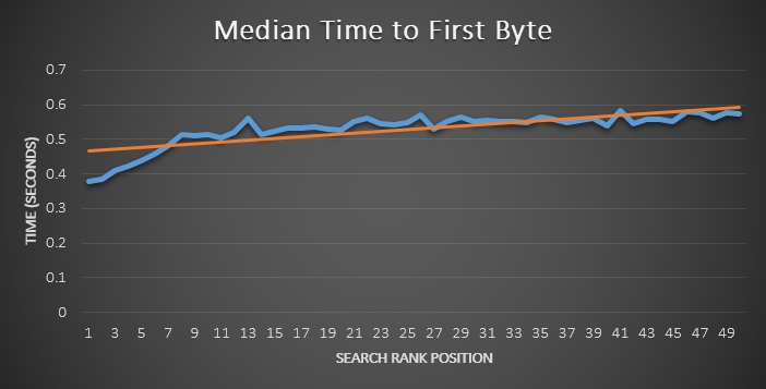 Search Rank position based on TtFB