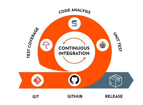 image source: https://www.devonblog.com/continuous-delivery/continuous-integration-best-practices/