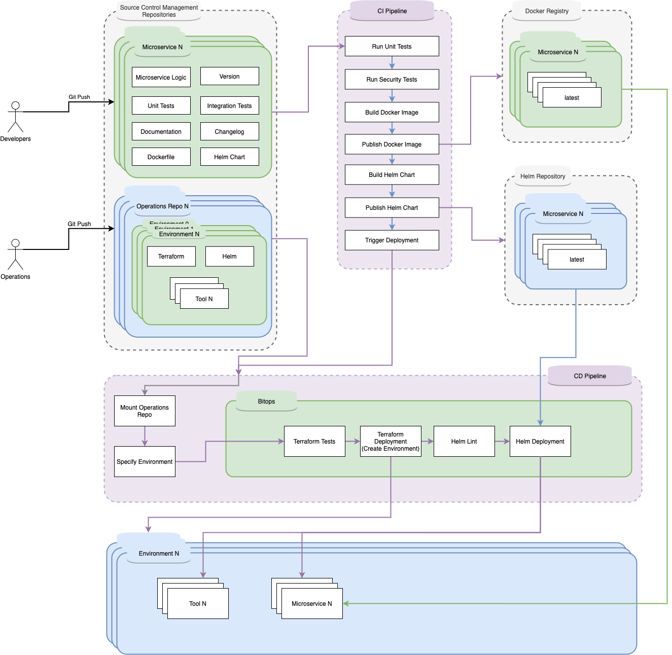 BitOps Flow-General - CICD