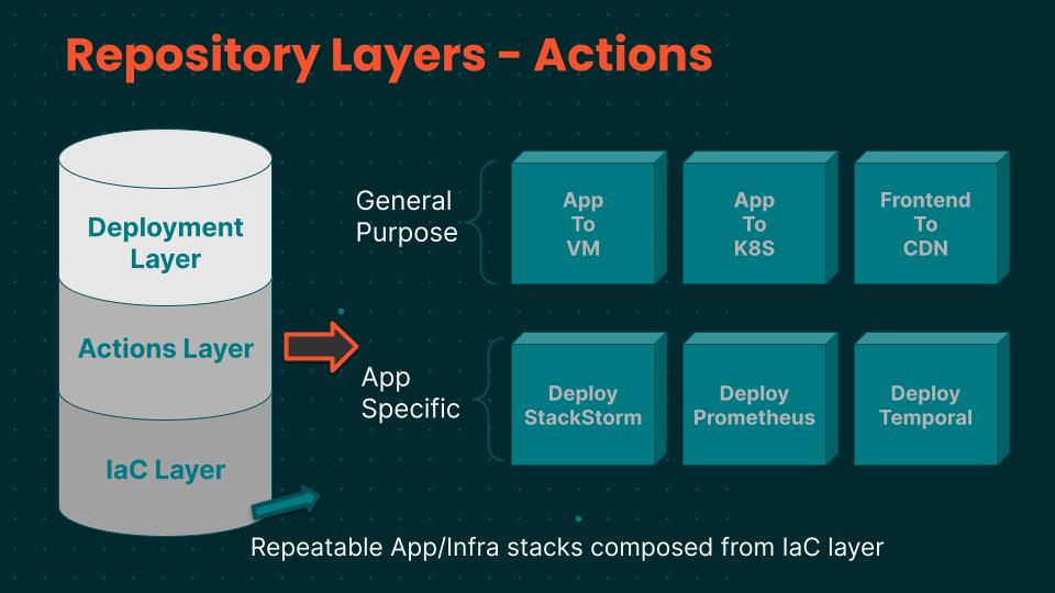 GitHub as a Platform Engineering Platform - The GitHub Actions Path