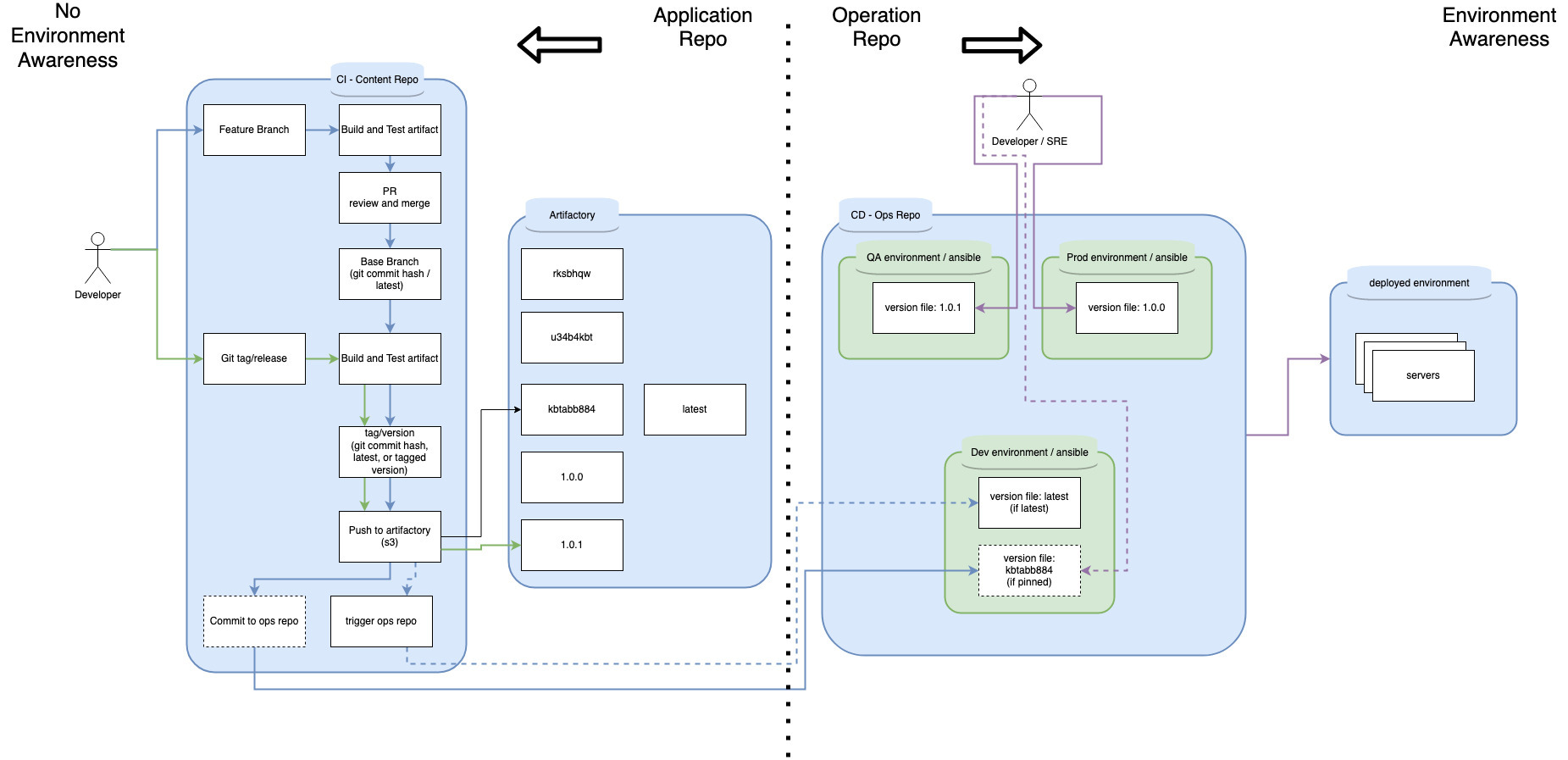 Separated application and operation repos