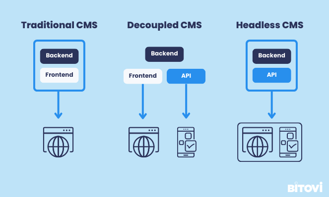 How to Choose the Right CMS: Traditional, Decoupled, or Headless CMS