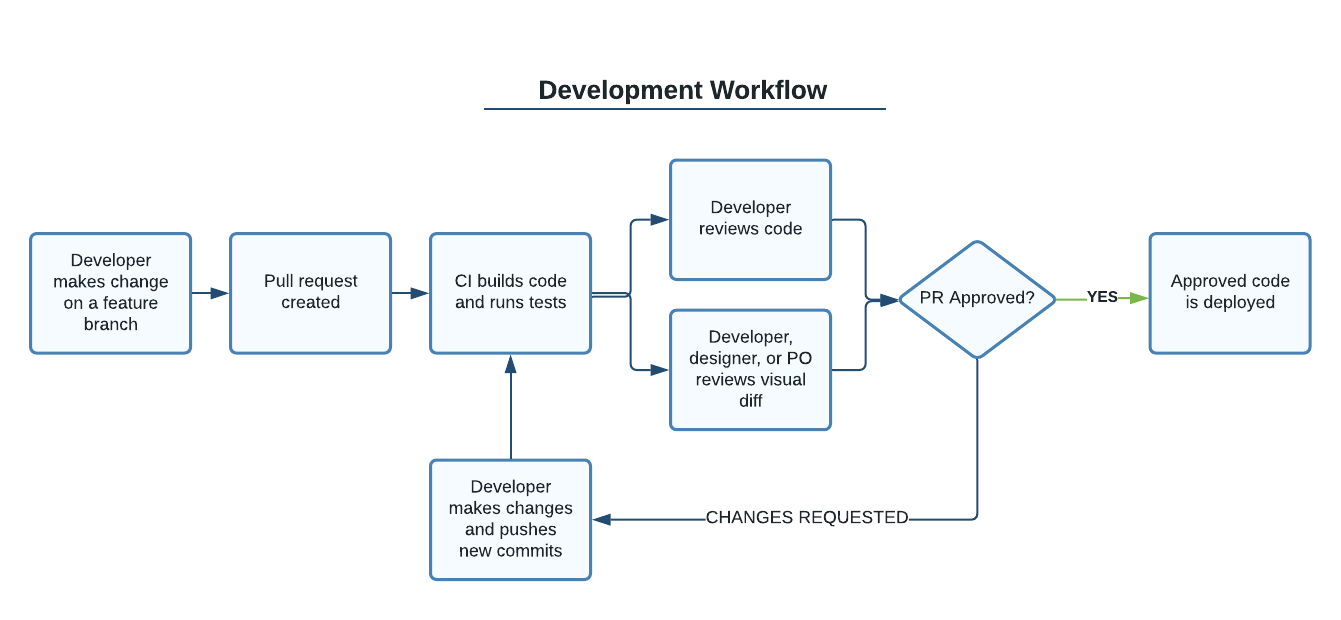 Development workflow with visual diff testing