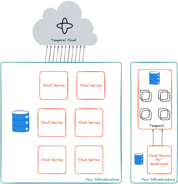 Leveraging Temporal Cloud in FedRAMP Compliant Organizations