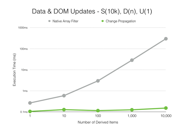 Data and DOM updates scale with number of derived data items.