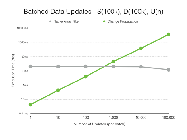 Data updates scale with number of updates in a batch.