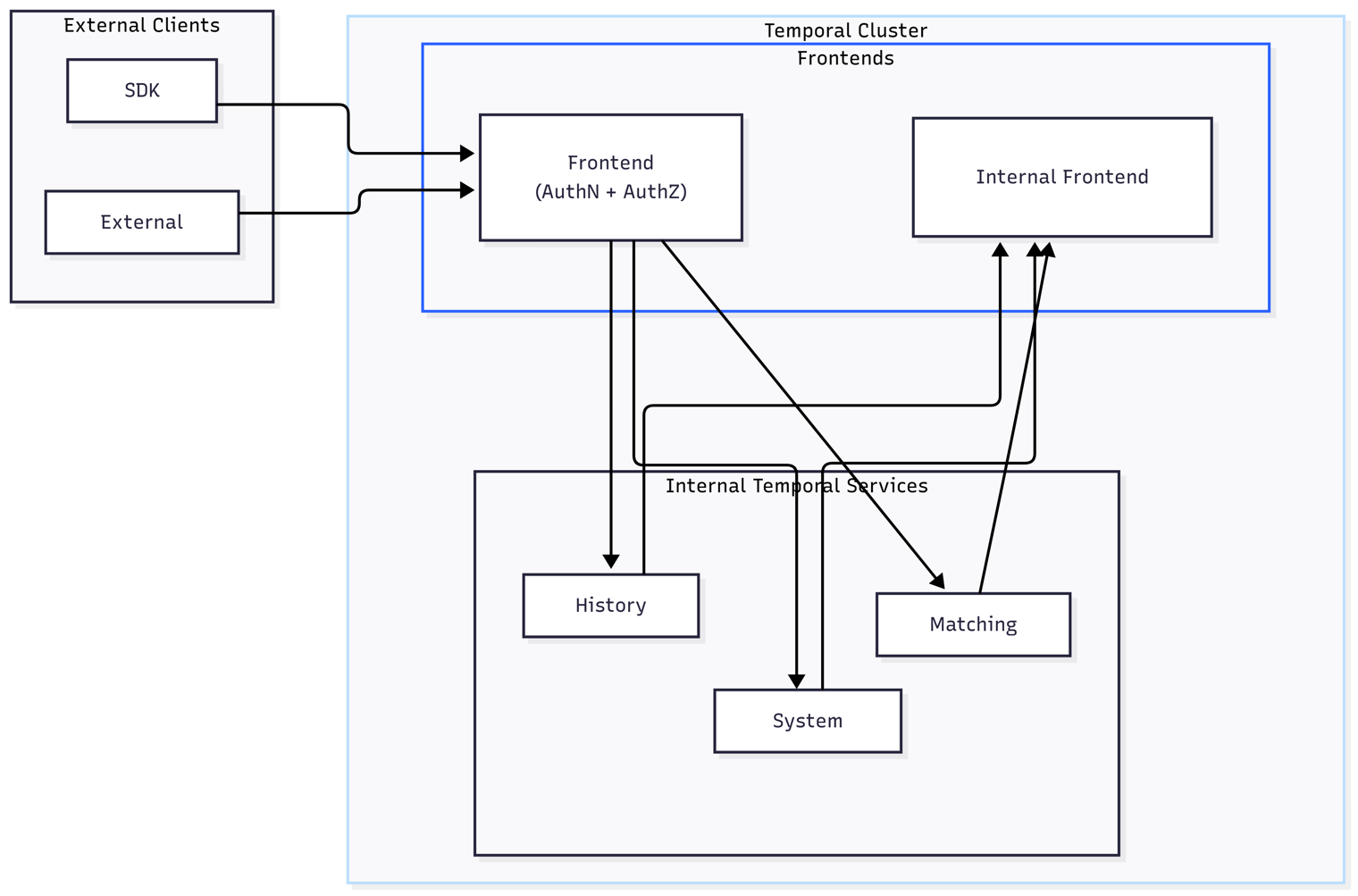 Extend Role-Based Authentication in Self-Hosted Temporal with Helm