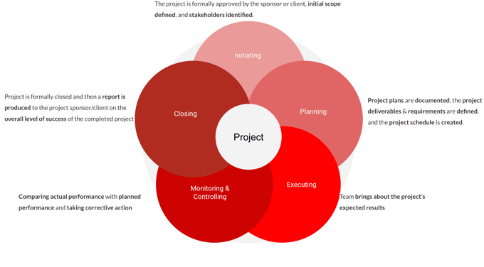 Image showing project lifecycle: initiating, planning, executing, monitoring, and closing