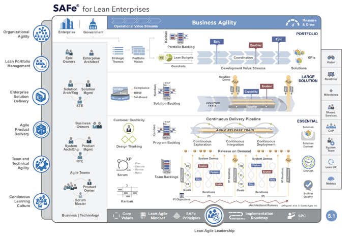 SAFe-framework