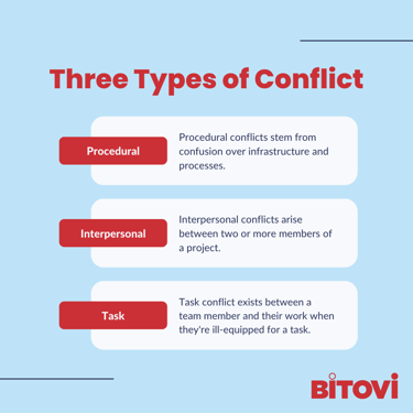 Conflict-free leadership: preventing conflict. Three types of conflict: task, procedural, interpersonal