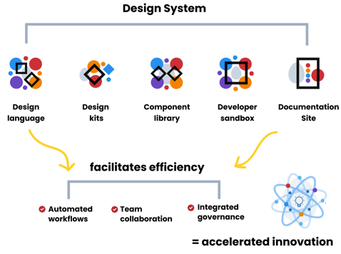 accelerated innovation design system (3)