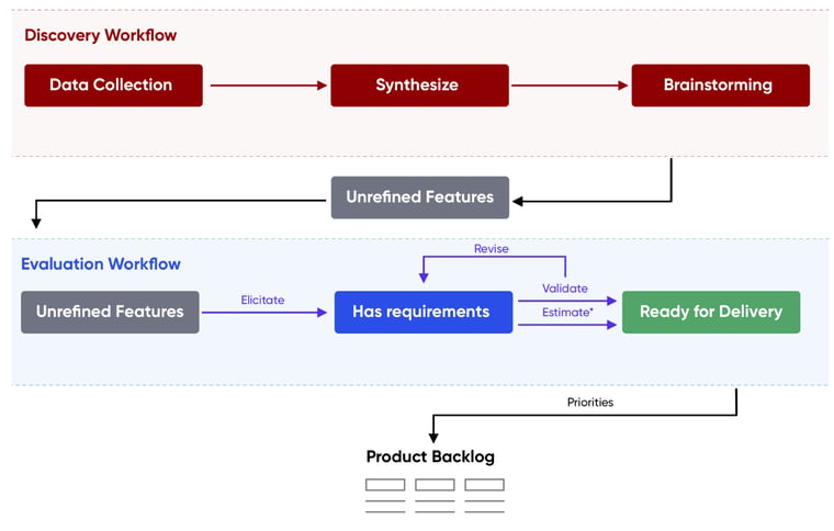 continuous-exploration-workflow
