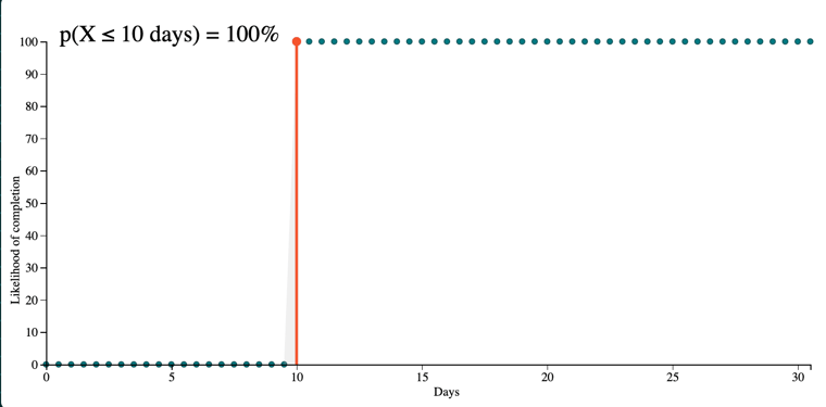 cdf-graph-100