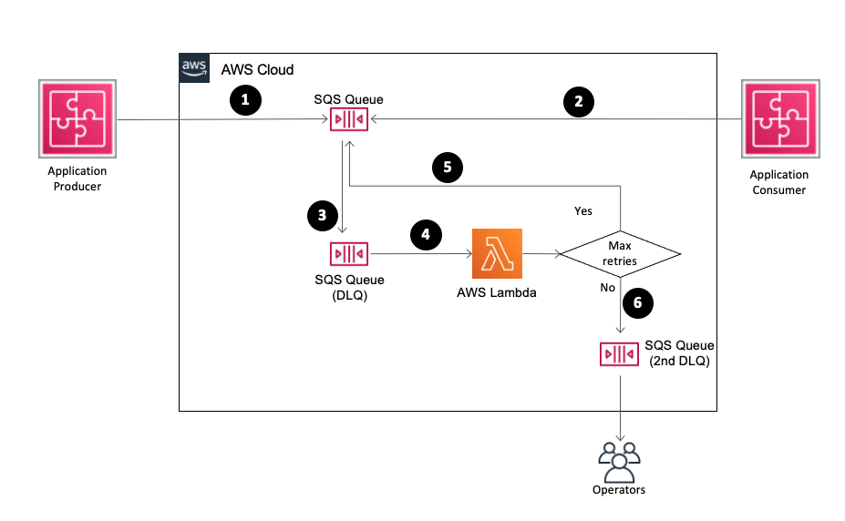 Event "simple" AWS queues are complex. Temporal can replace all of this architecture.