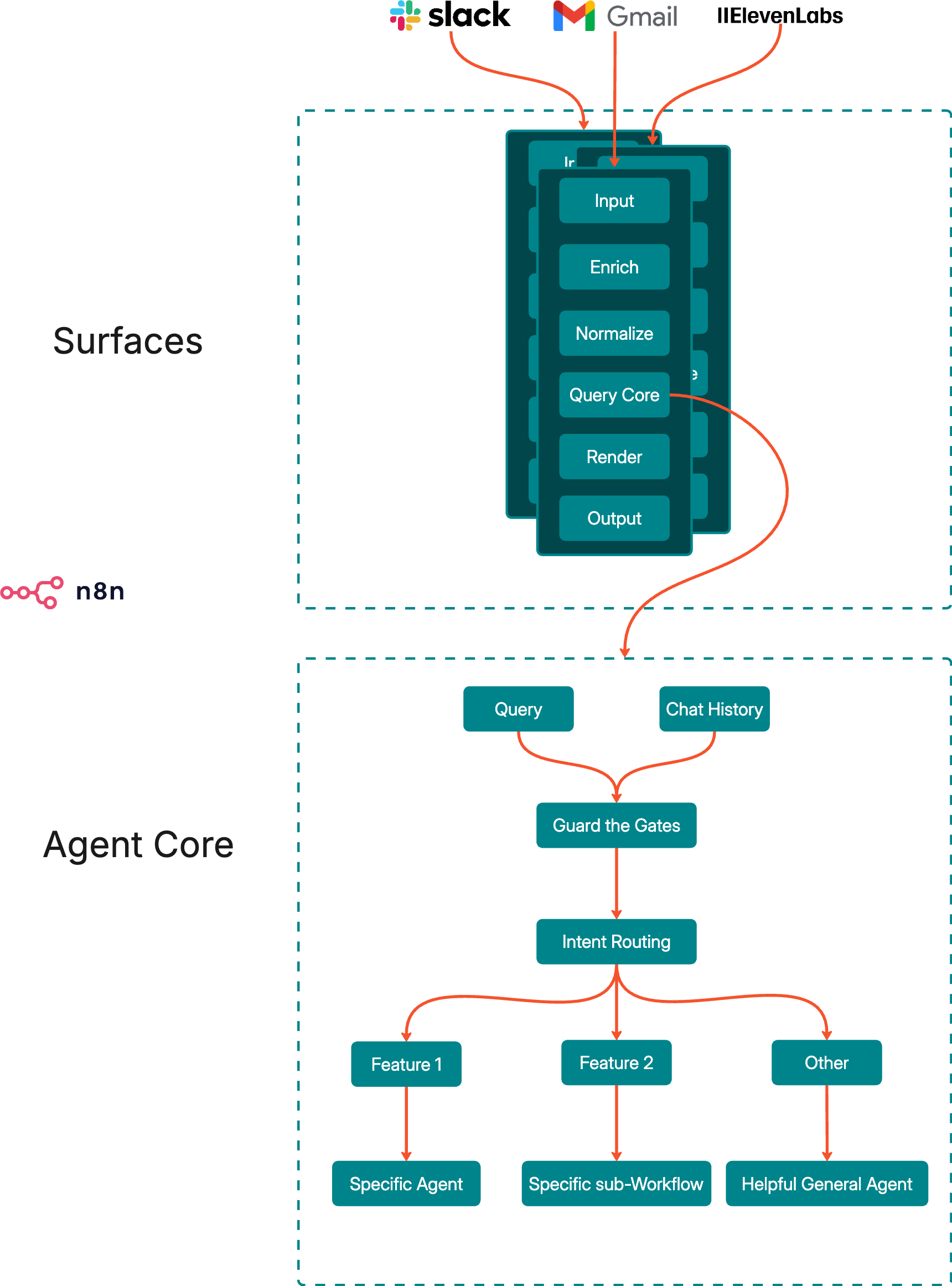 Reasoning vs. Speaking: Building Channel-Agnostic Agents with n8n