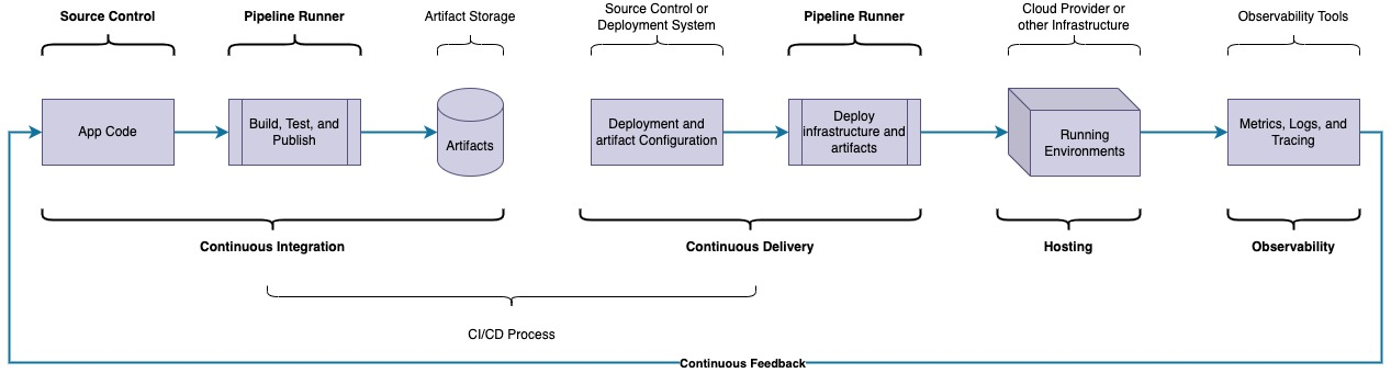 DevOps Consulting: Pipeline Runners