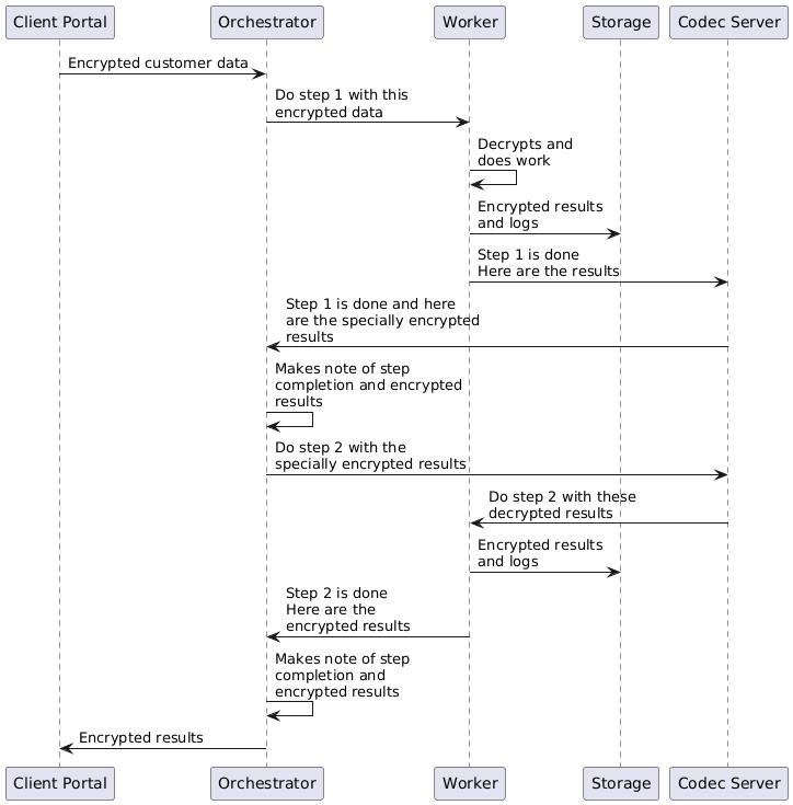 encryption-every-step