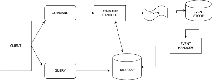 event sourcing 1