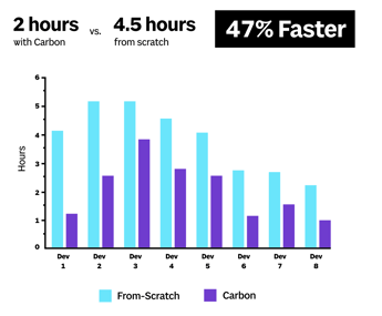 Implementation time savings using a design system (from sparkbox)