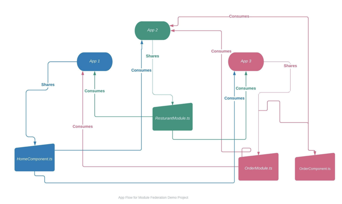 App Flow for Module Federation Demo Project