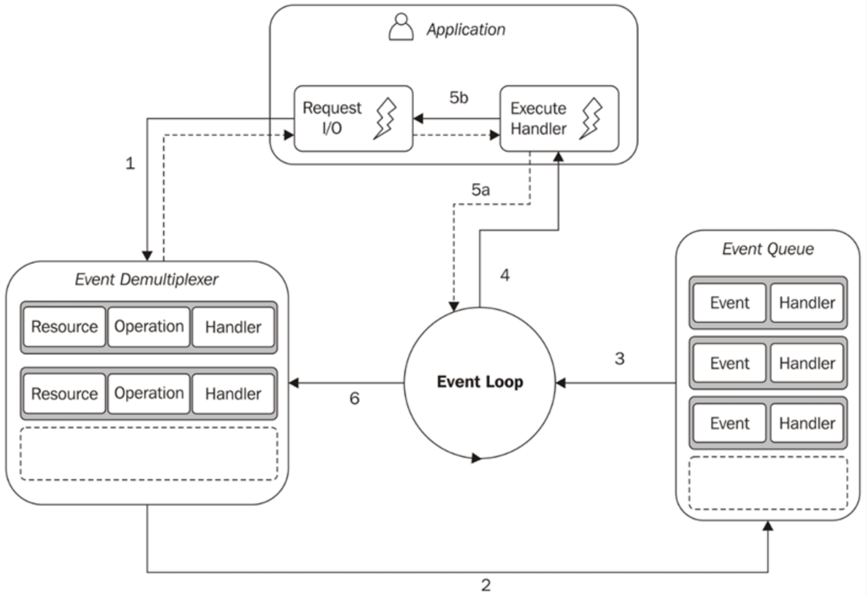 How Node.js Fakes Multithreading