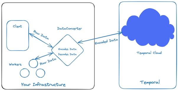 temporal-data-encoding