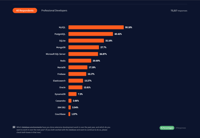 Bar chart of top 10 backend databases. PostgreSQL, DynamoDB, & MongoDB: Choosing a Database for a Node.js App