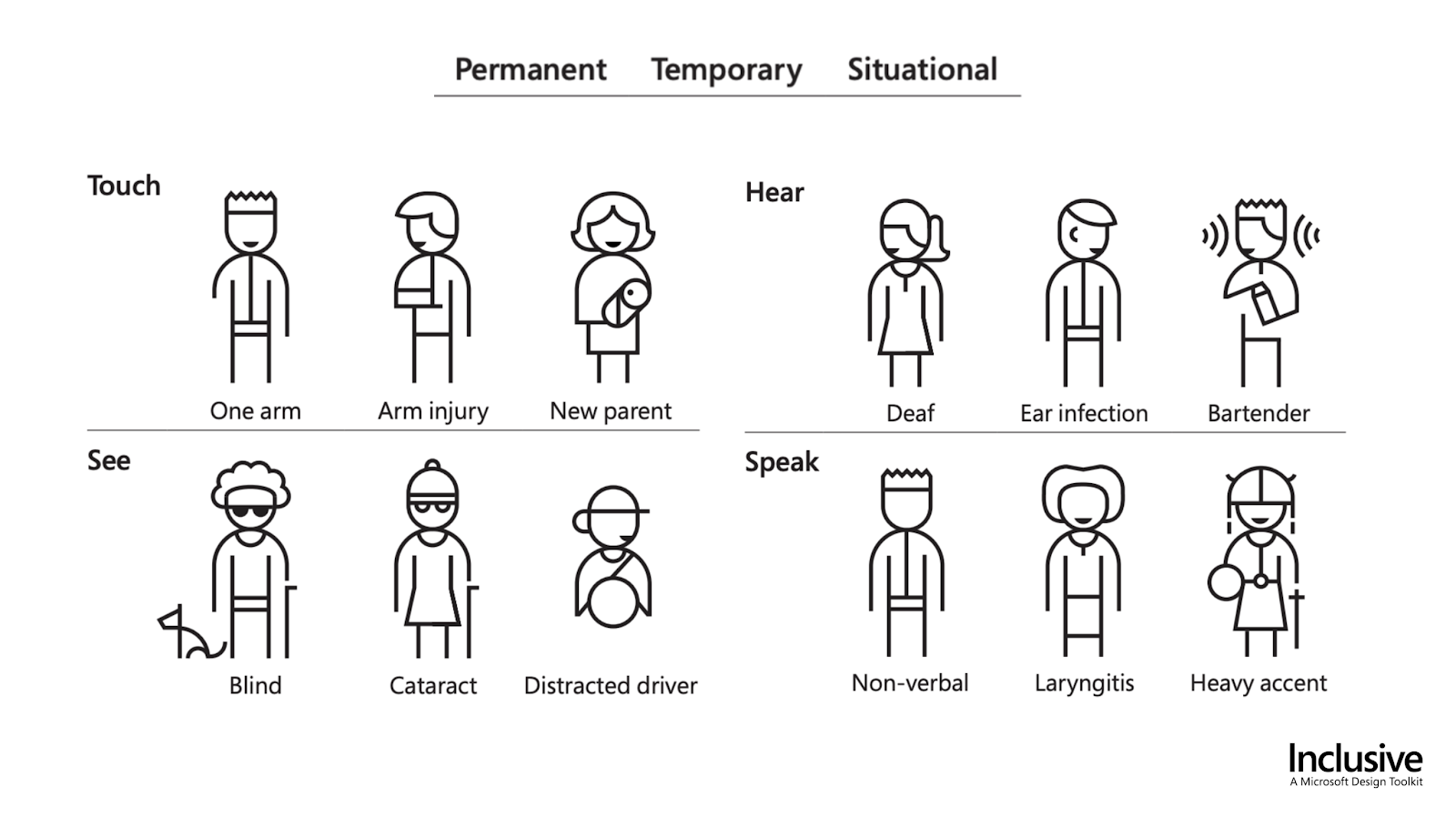 Permanent, temporary, and situational disabilities. Touch: one arm, arm injury, new parent. Hearing: deaf, ear infection, bartender. Vision: blind, cataract, distracted driver. Speech: Non-verbal, laryngitis, heavy accent