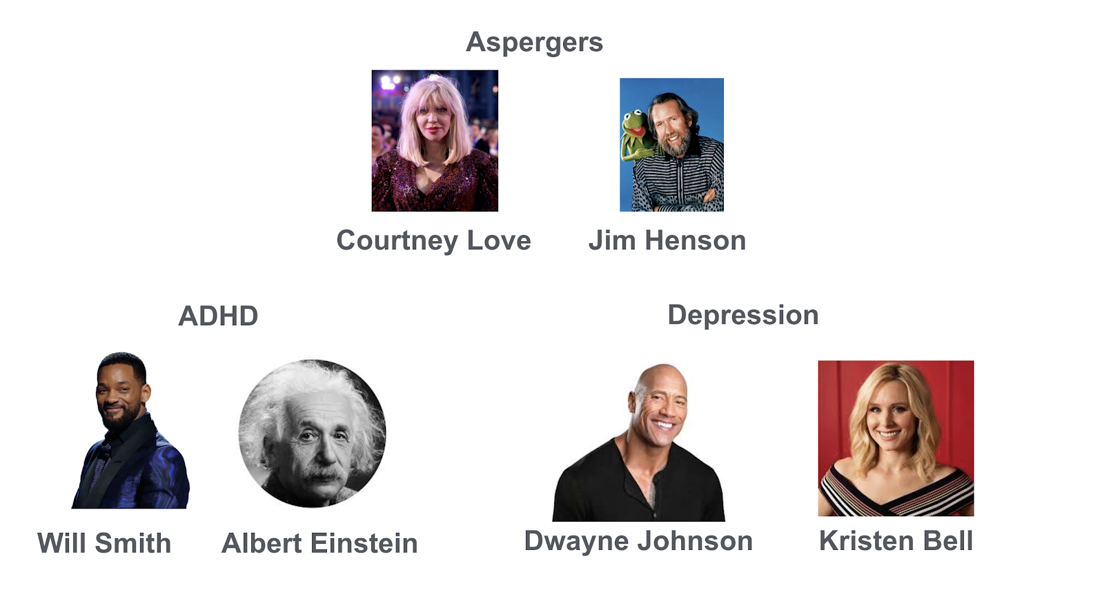 Famous people with cognitive disabilities. Courtney Love and Jim Henson have Aspergers. Will Smith and Albert Einstein have ADHD. Dawayne “The Rock” Johnson and Kristen Bell have depression.