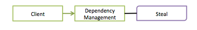 Client - Dependency Management - Steal