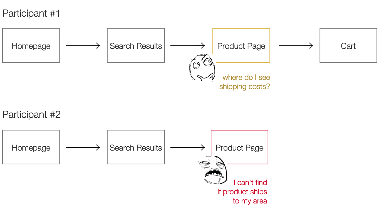 A flowchart showing a successful and unsuccessful online shopping session. Participant 1 knows to find shipping costs on the shopping cart page. Participant 2 gets stuck on the product page.