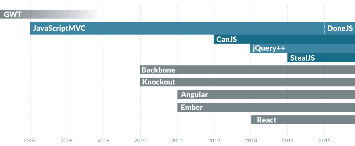 JavaScriptMVC is over 8 years old. 