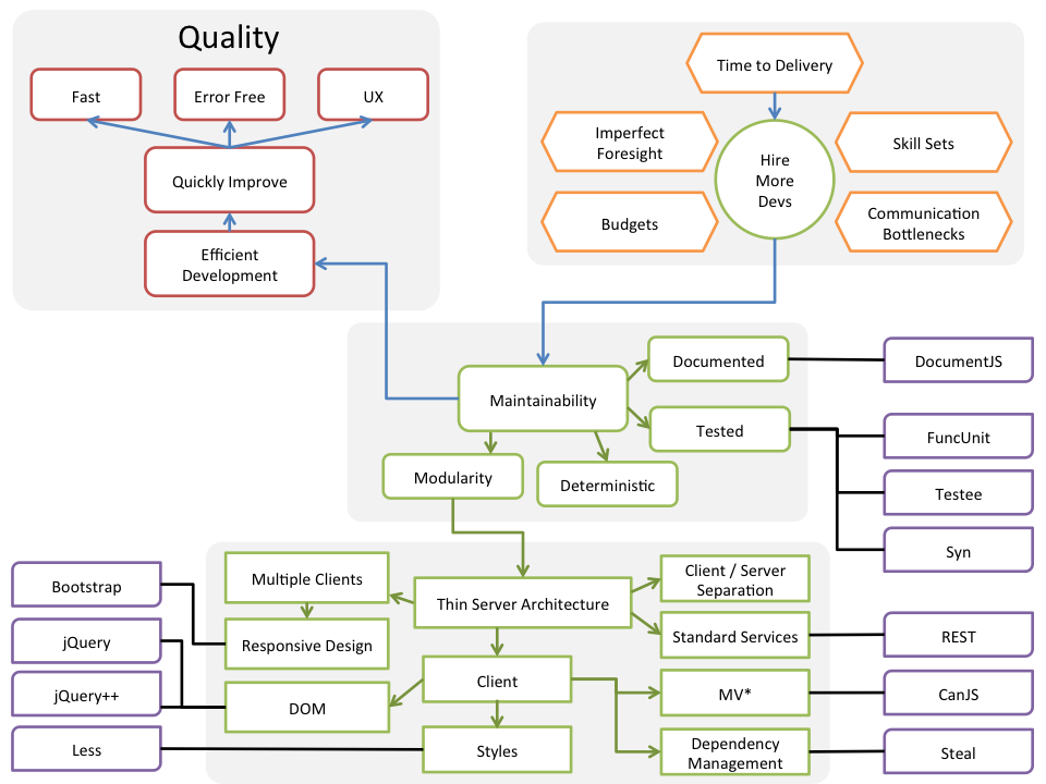 web app theory mental map