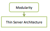 Modularity to TSA