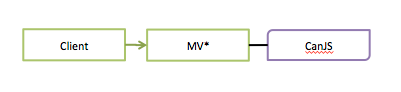 Client -> MV* -> CanJS