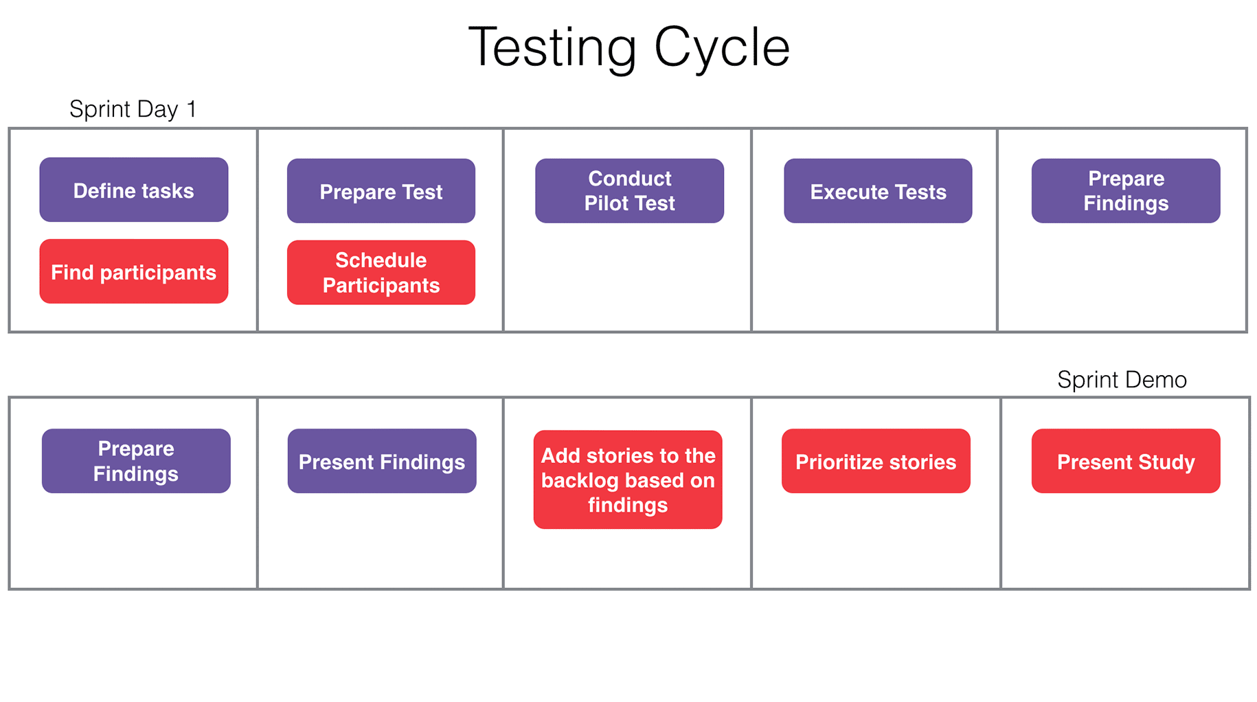 A two-week testing cycle with testing in week one and presentation of findings in week two