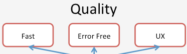 quality is fast, error, free, and great UX