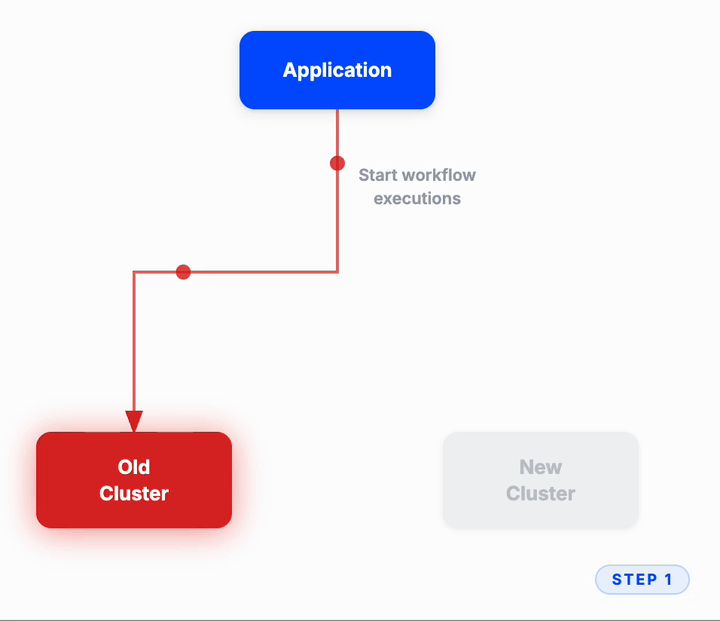 Application starts workflows on old cluster; new cluster idle.