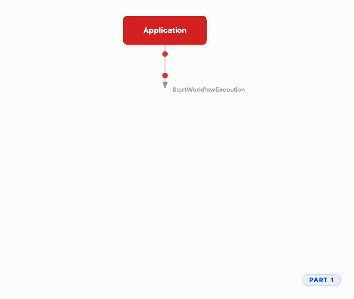Application calls StartWorkflowExecution into the SDK.