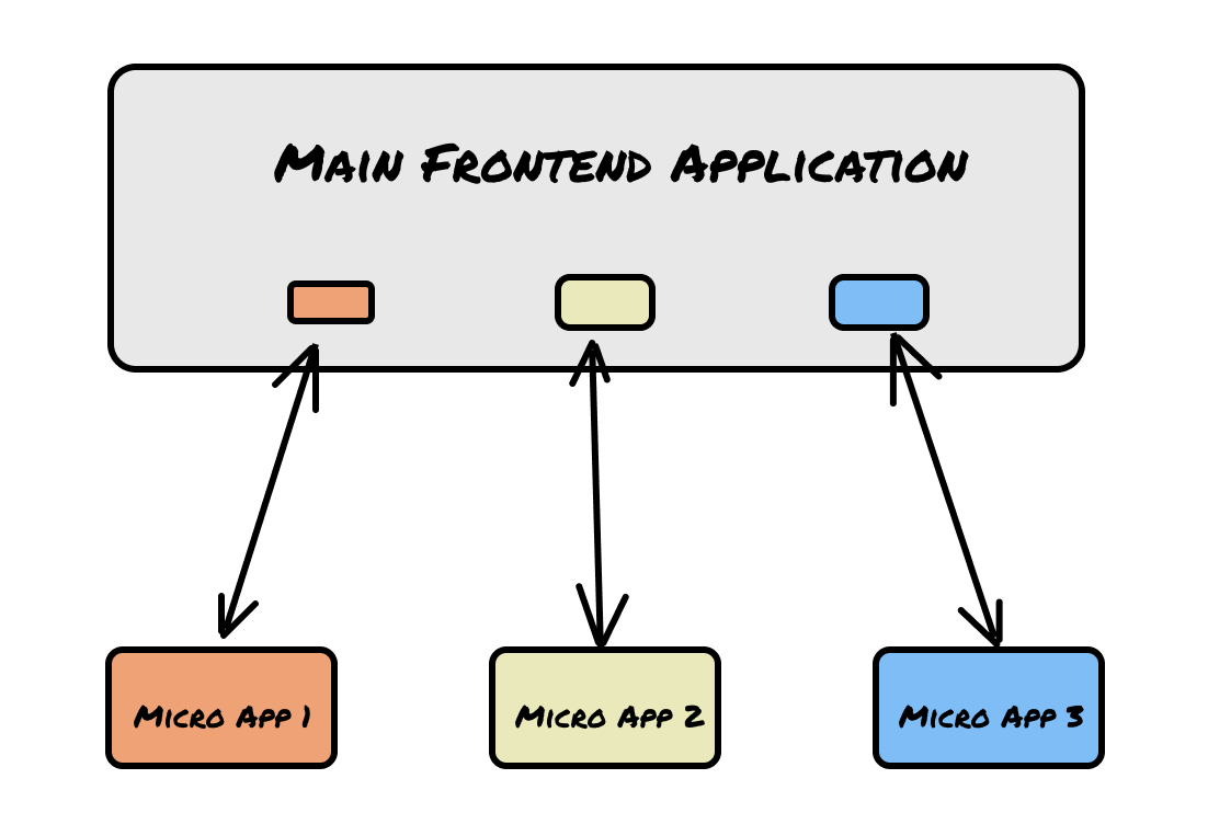 What's a Micro Frontend?