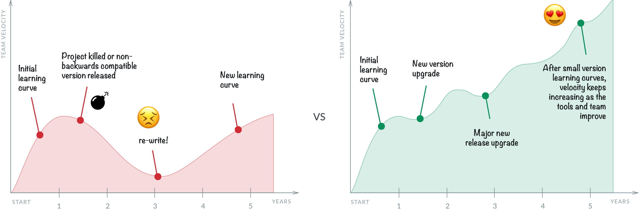 The benefit of using a stable platform