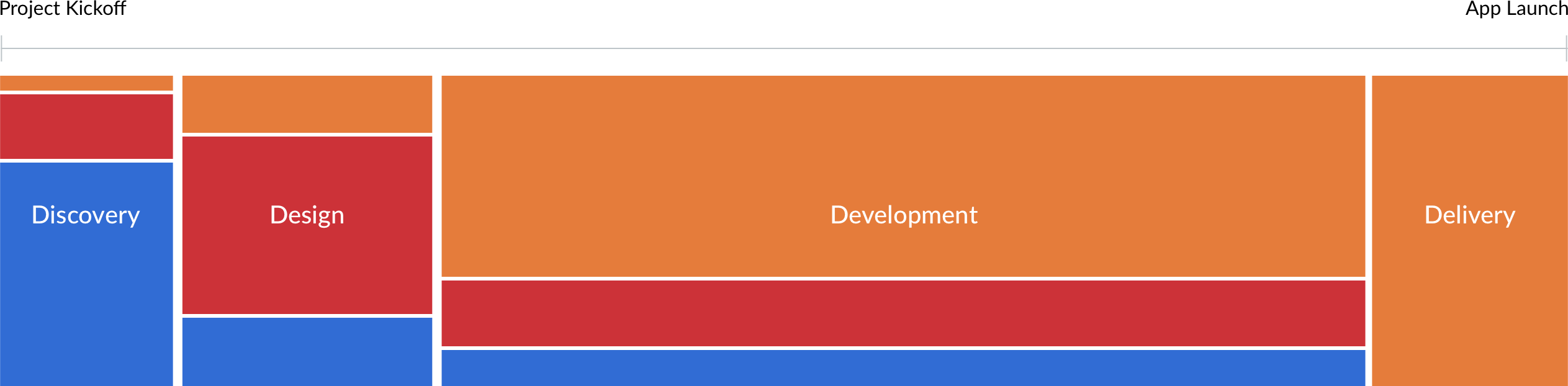 Our 4 D's process