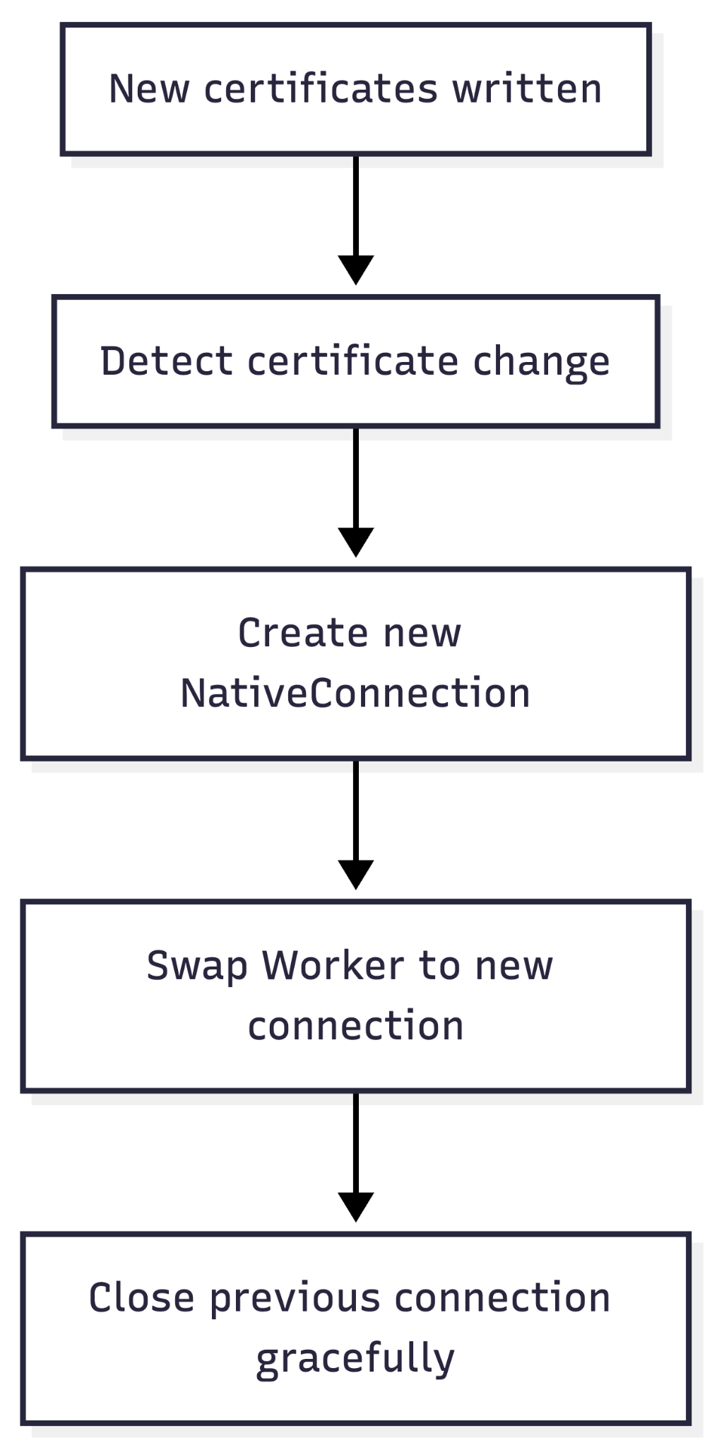 Temporal mTLS Certificate Rotation