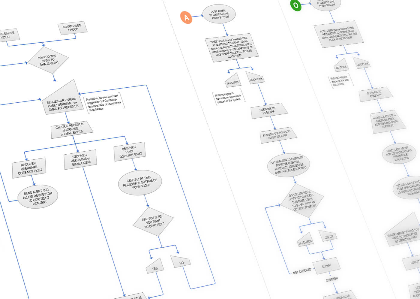 User flow diagram showing how admins and other users interact with the site