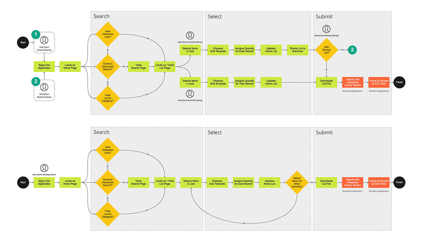 User flow diagram comparing the paths through the site taken by a librarian at a main vs satellite branch