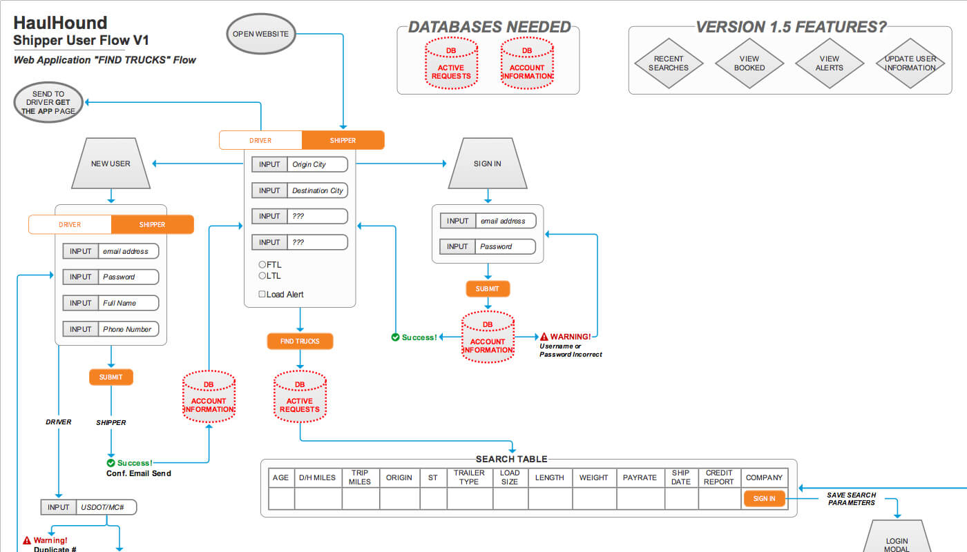 A user flow diagram showing how a shipper would find available trucks